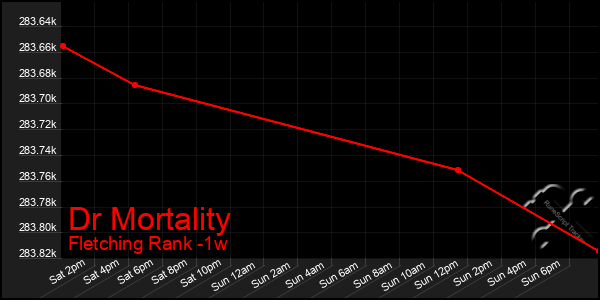 Last 7 Days Graph of Dr Mortality