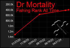 Total Graph of Dr Mortality