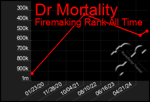 Total Graph of Dr Mortality