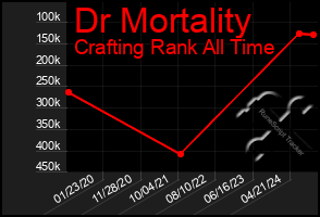 Total Graph of Dr Mortality