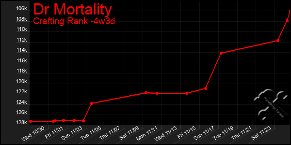 Last 31 Days Graph of Dr Mortality