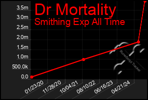 Total Graph of Dr Mortality