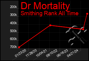 Total Graph of Dr Mortality