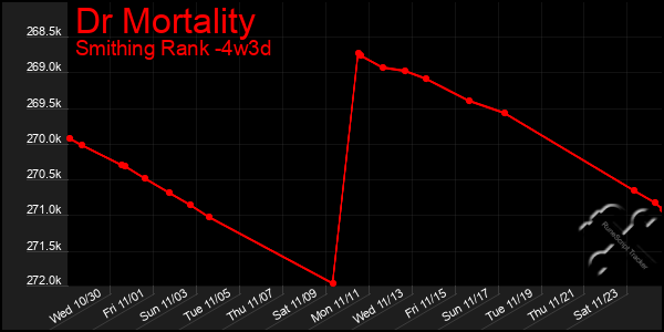 Last 31 Days Graph of Dr Mortality