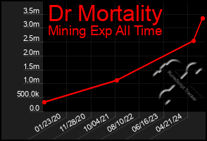 Total Graph of Dr Mortality