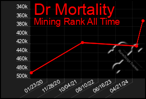 Total Graph of Dr Mortality