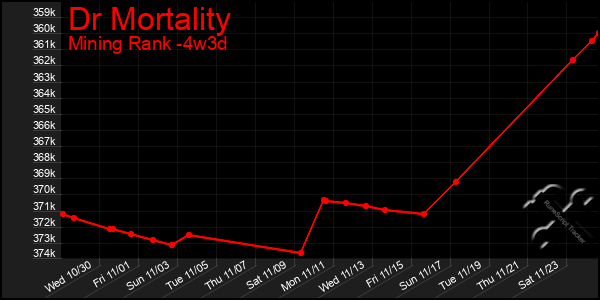 Last 31 Days Graph of Dr Mortality