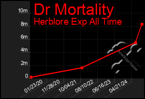 Total Graph of Dr Mortality