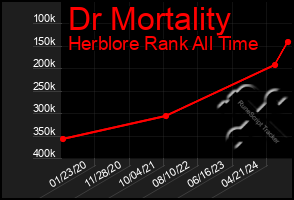 Total Graph of Dr Mortality