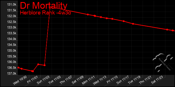 Last 31 Days Graph of Dr Mortality