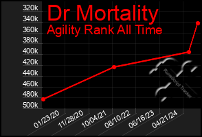 Total Graph of Dr Mortality