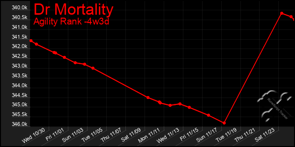 Last 31 Days Graph of Dr Mortality