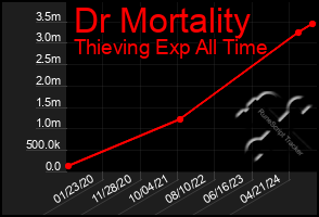 Total Graph of Dr Mortality