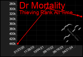 Total Graph of Dr Mortality