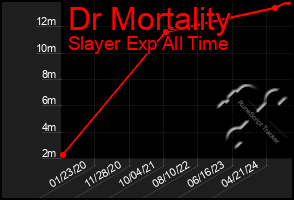 Total Graph of Dr Mortality