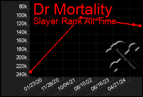 Total Graph of Dr Mortality