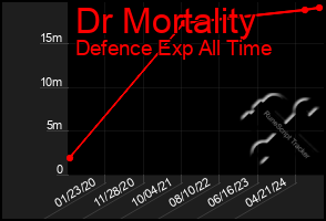 Total Graph of Dr Mortality