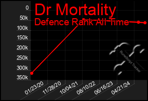 Total Graph of Dr Mortality