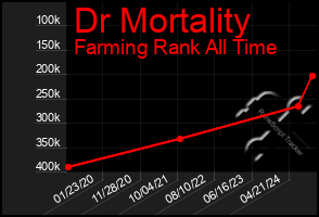 Total Graph of Dr Mortality