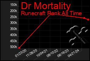 Total Graph of Dr Mortality