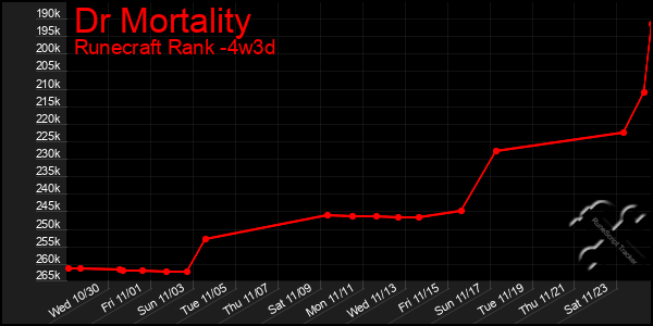 Last 31 Days Graph of Dr Mortality