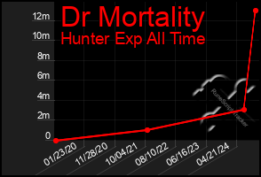 Total Graph of Dr Mortality