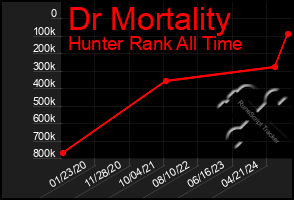 Total Graph of Dr Mortality