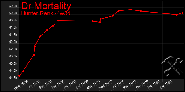 Last 31 Days Graph of Dr Mortality