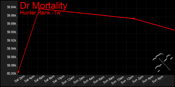 Last 7 Days Graph of Dr Mortality