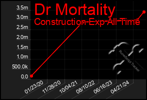 Total Graph of Dr Mortality