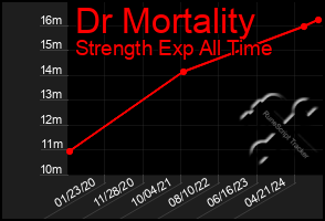 Total Graph of Dr Mortality