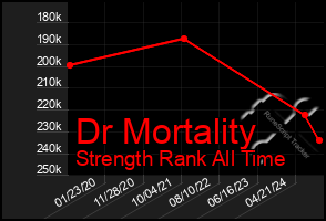 Total Graph of Dr Mortality