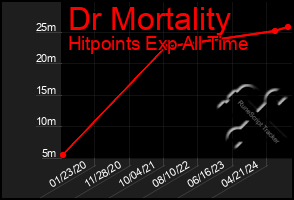 Total Graph of Dr Mortality