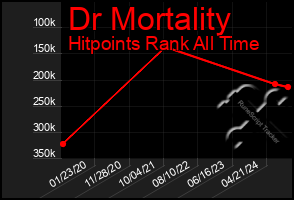 Total Graph of Dr Mortality