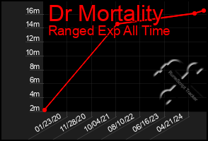 Total Graph of Dr Mortality