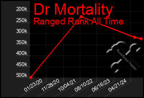 Total Graph of Dr Mortality