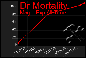 Total Graph of Dr Mortality