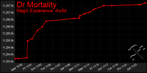 Last 31 Days Graph of Dr Mortality