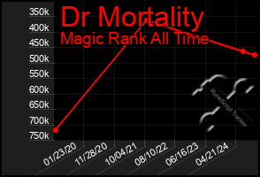 Total Graph of Dr Mortality