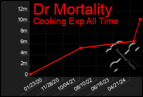 Total Graph of Dr Mortality