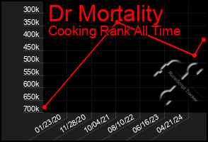 Total Graph of Dr Mortality