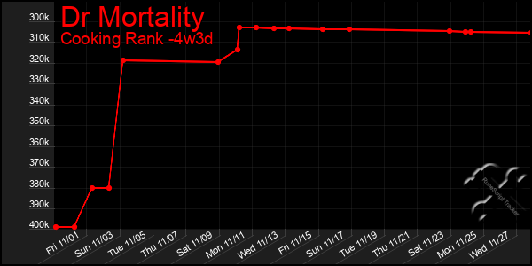 Last 31 Days Graph of Dr Mortality