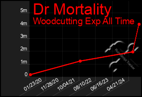 Total Graph of Dr Mortality