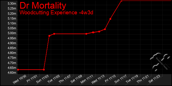 Last 31 Days Graph of Dr Mortality