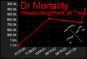 Total Graph of Dr Mortality