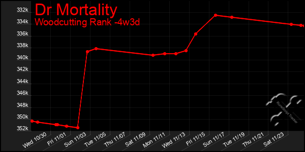 Last 31 Days Graph of Dr Mortality