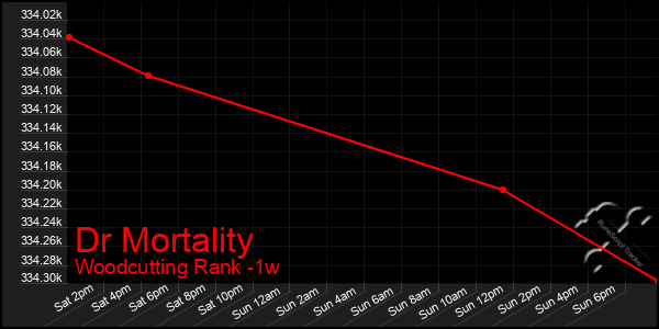 Last 7 Days Graph of Dr Mortality