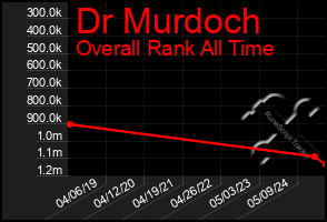 Total Graph of Dr Murdoch