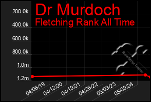 Total Graph of Dr Murdoch