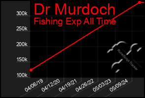 Total Graph of Dr Murdoch